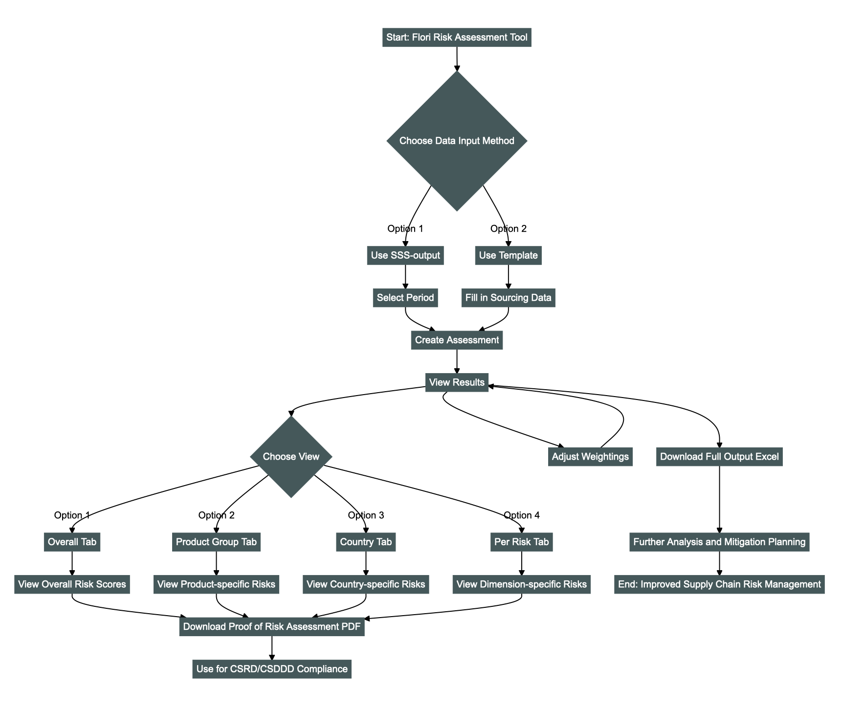 Flowchart Flori Risk Assessment